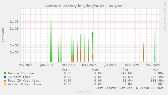 Average latency for /dev/loop1