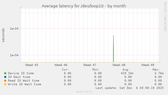 Average latency for /dev/loop10