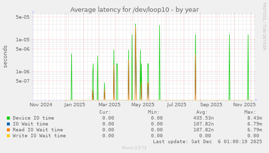 Average latency for /dev/loop10