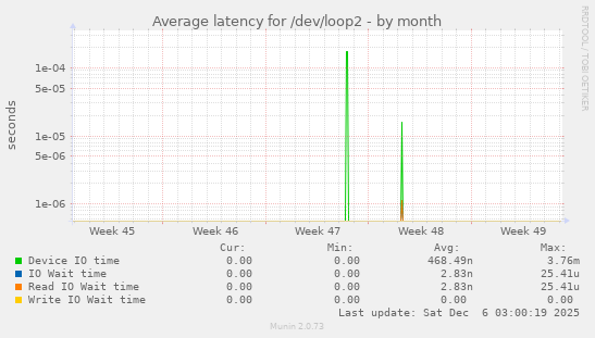 Average latency for /dev/loop2