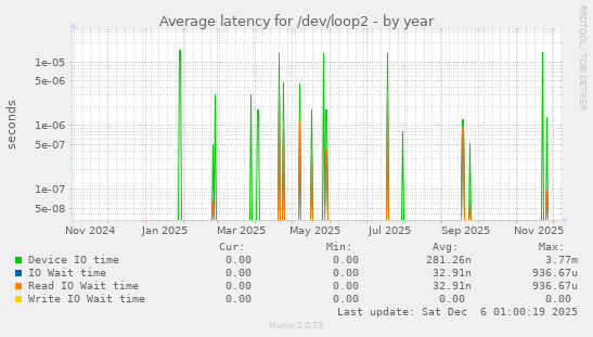Average latency for /dev/loop2
