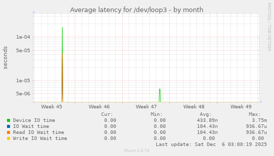 Average latency for /dev/loop3