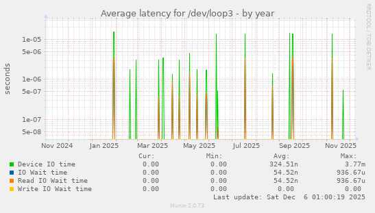 Average latency for /dev/loop3