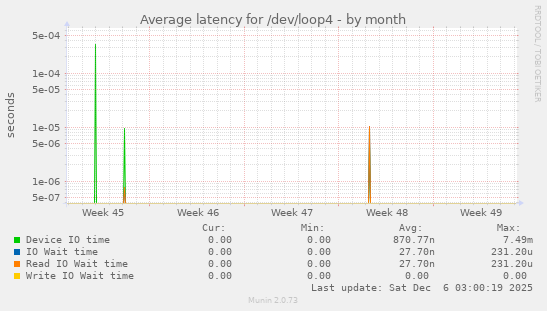 Average latency for /dev/loop4