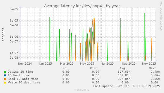 Average latency for /dev/loop4