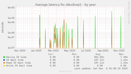 Average latency for /dev/loop5