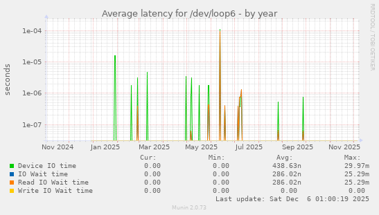 Average latency for /dev/loop6
