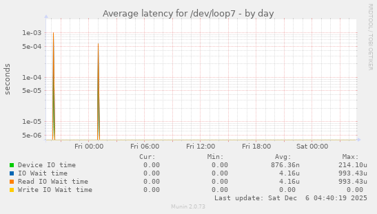 Average latency for /dev/loop7