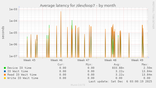 Average latency for /dev/loop7