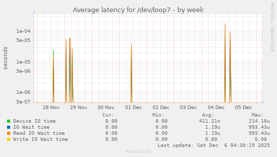 Average latency for /dev/loop7