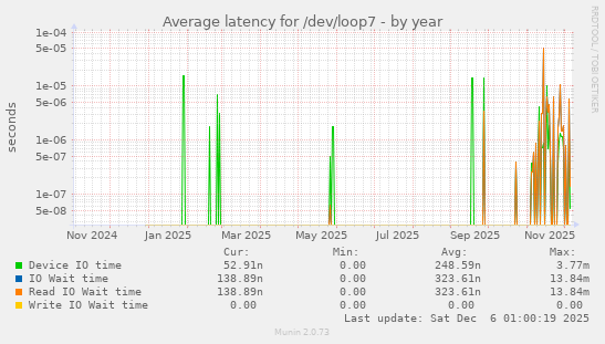Average latency for /dev/loop7