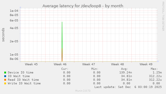 Average latency for /dev/loop8