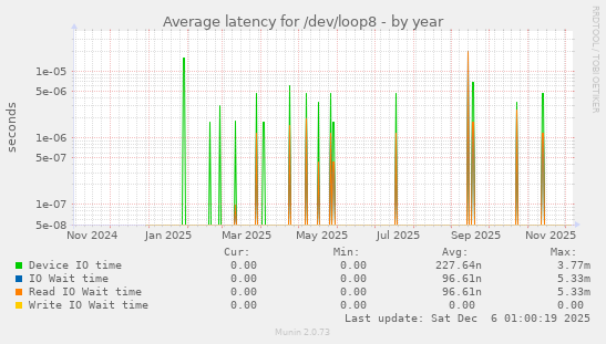 Average latency for /dev/loop8