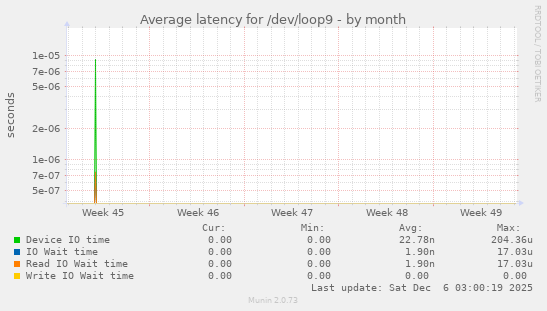 Average latency for /dev/loop9