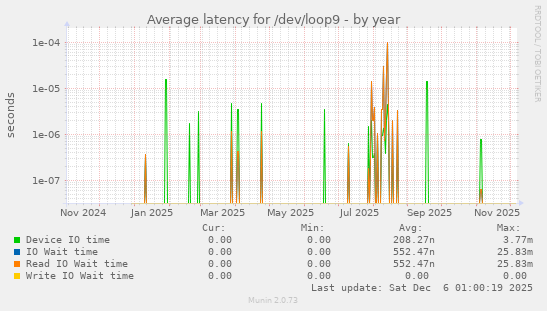 Average latency for /dev/loop9