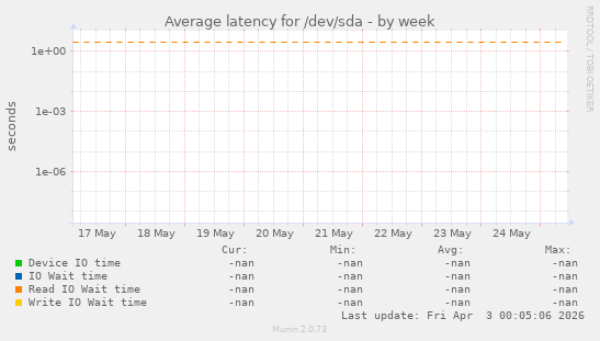 Average latency for /dev/sda