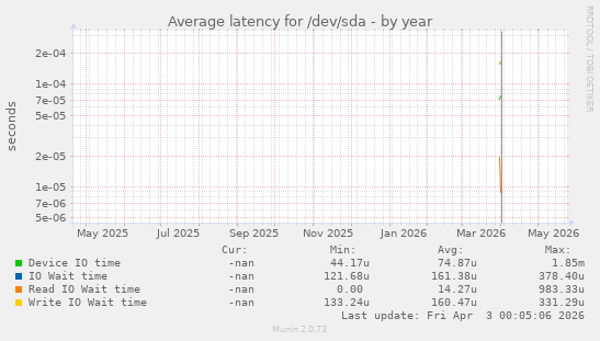 Average latency for /dev/sda