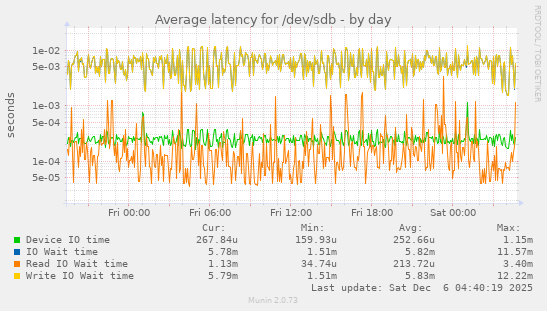 Average latency for /dev/sdb
