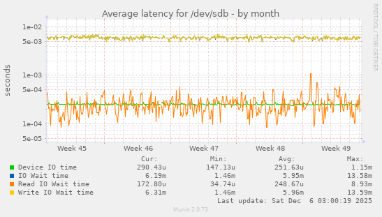 Average latency for /dev/sdb