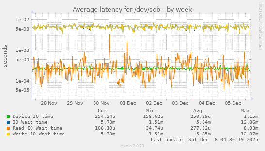 Average latency for /dev/sdb