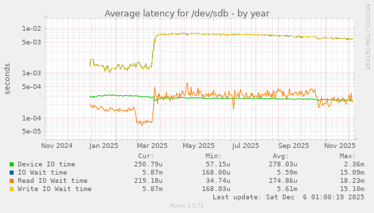 Average latency for /dev/sdb