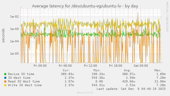 Average latency for /dev/ubuntu-vg/ubuntu-lv