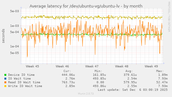 Average latency for /dev/ubuntu-vg/ubuntu-lv