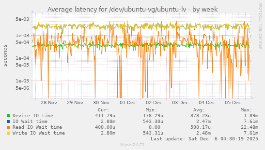 Average latency for /dev/ubuntu-vg/ubuntu-lv
