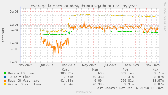 Average latency for /dev/ubuntu-vg/ubuntu-lv
