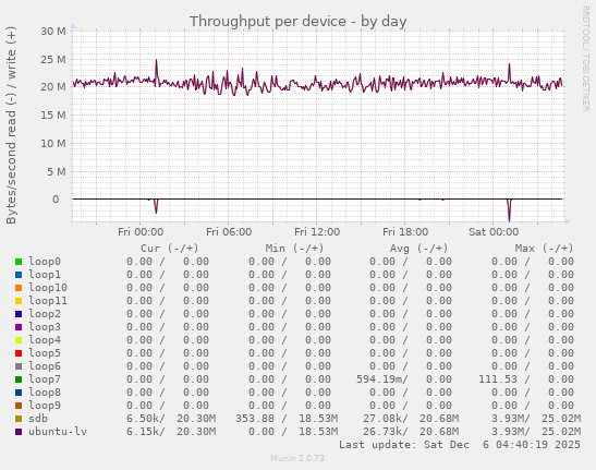 Throughput per device