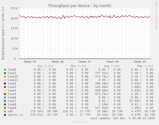 Throughput per device