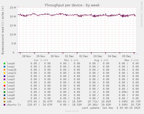 Throughput per device