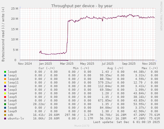 Throughput per device