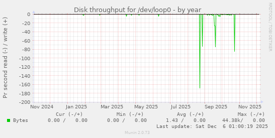 Disk throughput for /dev/loop0