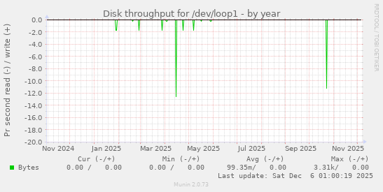 Disk throughput for /dev/loop1