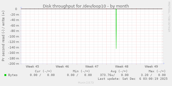 Disk throughput for /dev/loop10