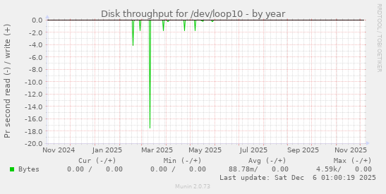 Disk throughput for /dev/loop10