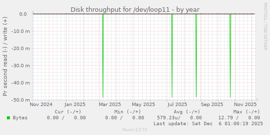 Disk throughput for /dev/loop11
