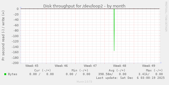 Disk throughput for /dev/loop2