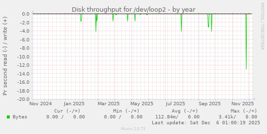 Disk throughput for /dev/loop2