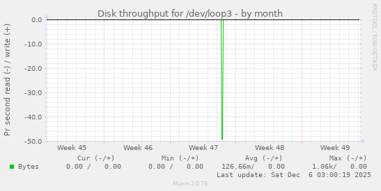 Disk throughput for /dev/loop3