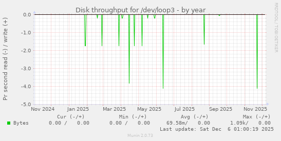 Disk throughput for /dev/loop3