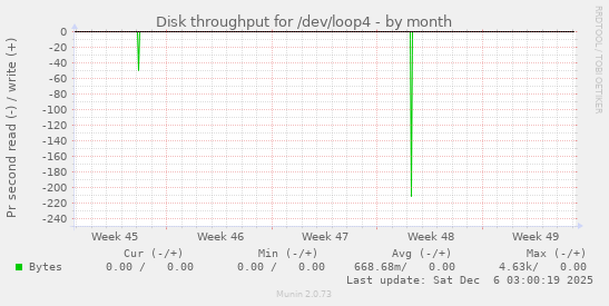Disk throughput for /dev/loop4