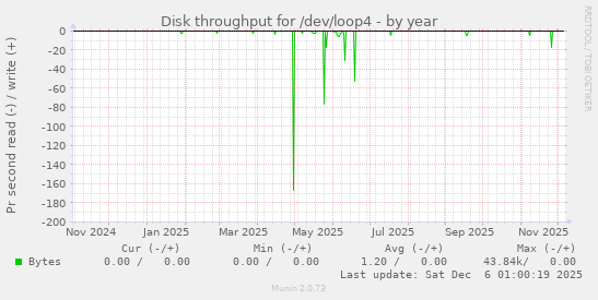 Disk throughput for /dev/loop4