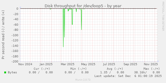 Disk throughput for /dev/loop5