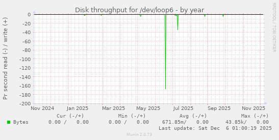 Disk throughput for /dev/loop6