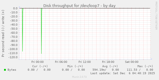 Disk throughput for /dev/loop7