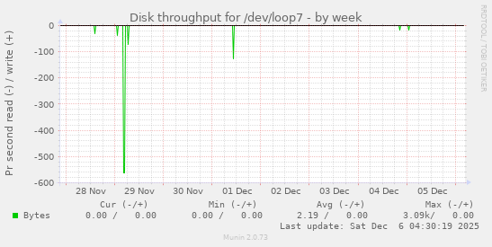 Disk throughput for /dev/loop7