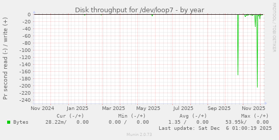 Disk throughput for /dev/loop7