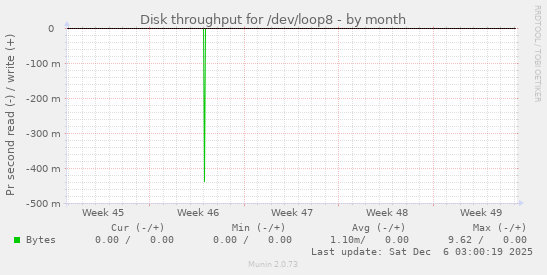 Disk throughput for /dev/loop8